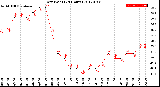 Milwaukee Weather Dew Point<br>(24 Hours)