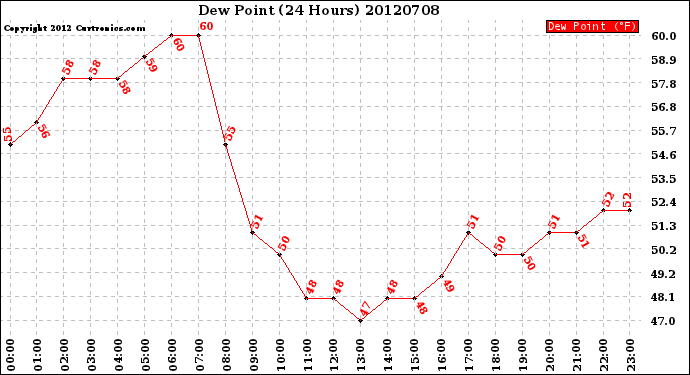 Milwaukee Weather Dew Point<br>(24 Hours)