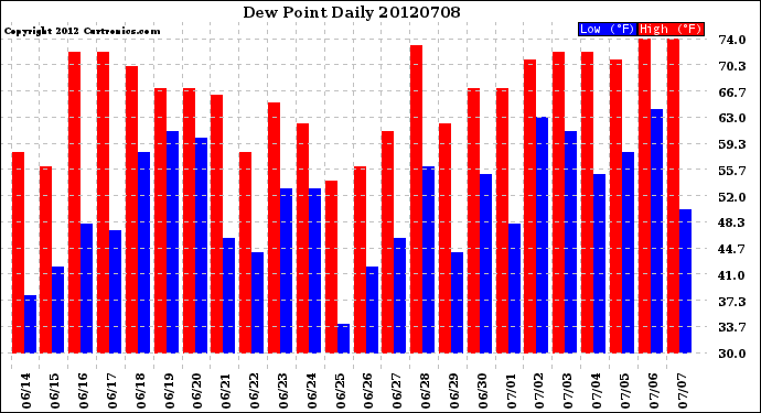 Milwaukee Weather Dew Point<br>Daily