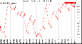 Milwaukee Weather Dew Point<br>Daily High