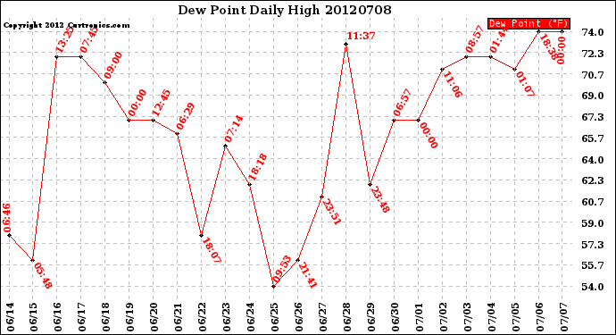 Milwaukee Weather Dew Point<br>Daily High