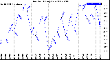 Milwaukee Weather Dew Point<br>Daily Low