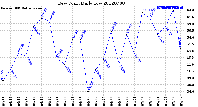 Milwaukee Weather Dew Point<br>Daily Low