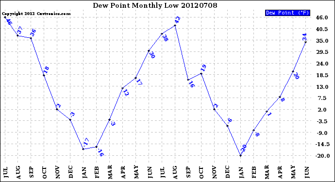 Milwaukee Weather Dew Point<br>Monthly Low