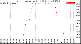 Milwaukee Weather Evapotranspiration<br>per Hour<br>(24 Hours)