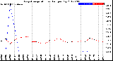 Milwaukee Weather Evapotranspiration<br>vs Rain per Day