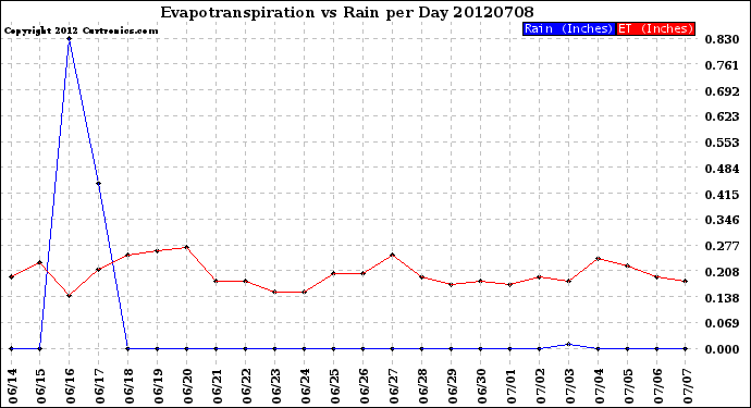 Milwaukee Weather Evapotranspiration<br>vs Rain per Day