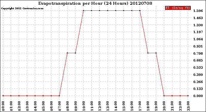 Milwaukee Weather Evapotranspiration<br>per Hour<br>(24 Hours)