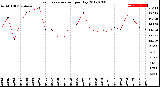 Milwaukee Weather Evapotranspiration<br>per Day