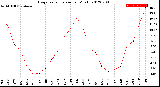 Milwaukee Weather Evapotranspiration<br>per Month