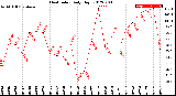 Milwaukee Weather Heat Index<br>Daily High