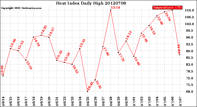 Milwaukee Weather Heat Index<br>Daily High