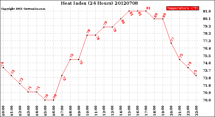 Milwaukee Weather Heat Index<br>(24 Hours)