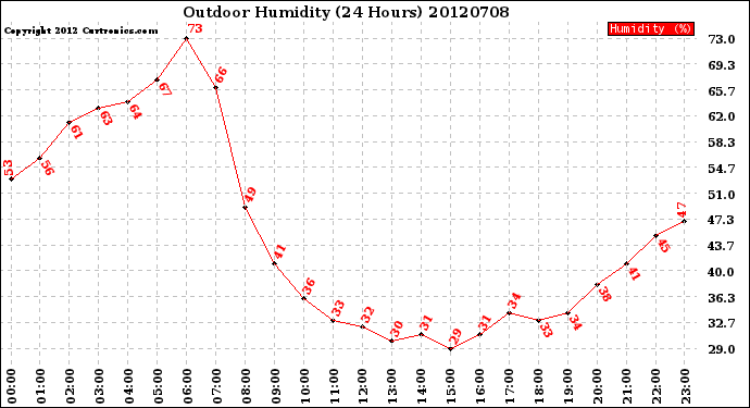 Milwaukee Weather Outdoor Humidity<br>(24 Hours)