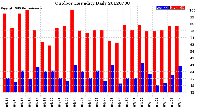 Milwaukee Weather Outdoor Humidity<br>Daily