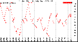 Milwaukee Weather Outdoor Humidity<br>Daily High