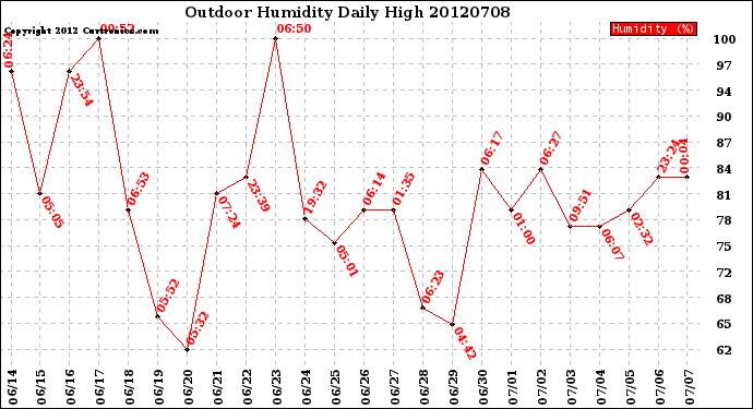 Milwaukee Weather Outdoor Humidity<br>Daily High