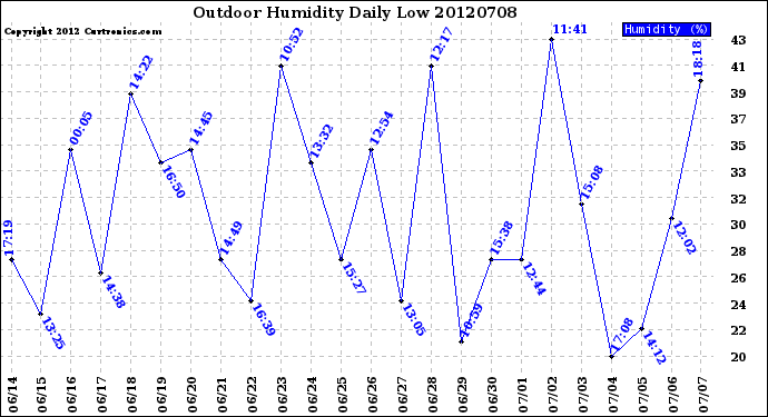 Milwaukee Weather Outdoor Humidity<br>Daily Low