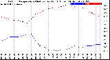 Milwaukee Weather Outdoor Temperature (Red)<br>vs Dew Point (Blue)<br>(24 Hours)