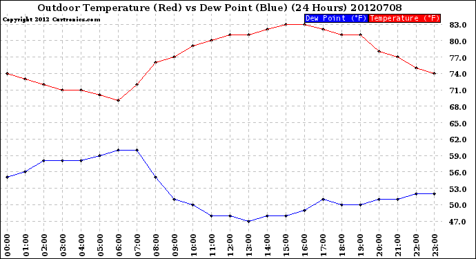 Milwaukee Weather Outdoor Temperature (Red)<br>vs Dew Point (Blue)<br>(24 Hours)