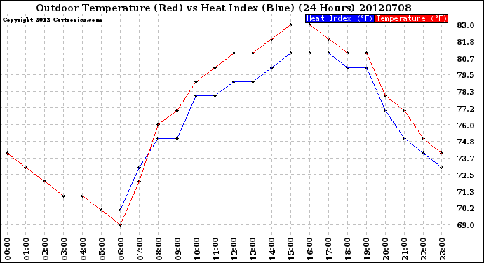 Milwaukee Weather Outdoor Temperature (Red)<br>vs Heat Index (Blue)<br>(24 Hours)