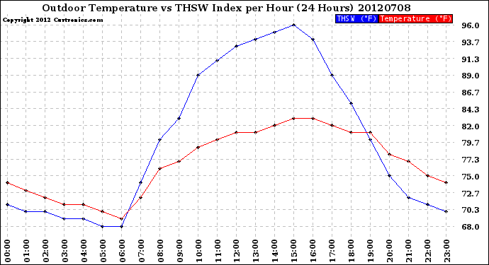 Milwaukee Weather Outdoor Temperature<br>vs THSW Index<br>per Hour<br>(24 Hours)