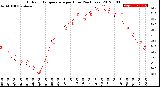 Milwaukee Weather Outdoor Temperature<br>per Hour<br>(24 Hours)