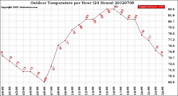 Milwaukee Weather Outdoor Temperature<br>per Hour<br>(24 Hours)