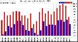 Milwaukee Weather Outdoor Temperature<br>Daily