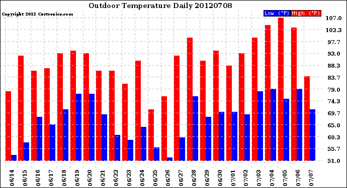 Milwaukee Weather Outdoor Temperature<br>Daily