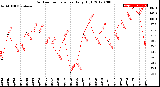 Milwaukee Weather Outdoor Temperature<br>Daily High