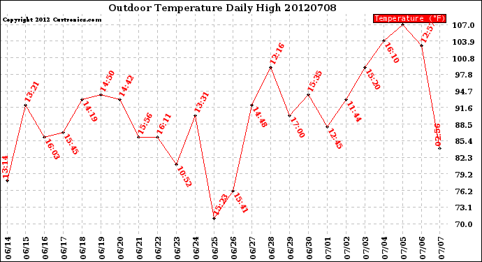 Milwaukee Weather Outdoor Temperature<br>Daily High