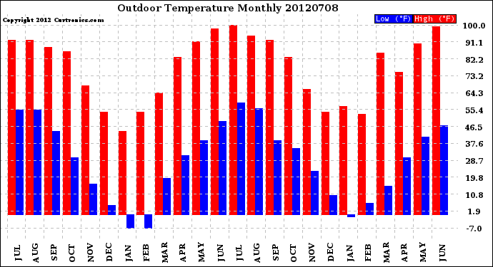 Milwaukee Weather Outdoor Temperature<br>Monthly