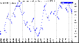 Milwaukee Weather Outdoor Temperature<br>Daily Low