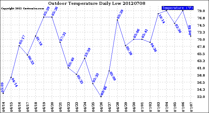 Milwaukee Weather Outdoor Temperature<br>Daily Low