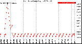 Milwaukee Weather Rain Rate<br>Daily High