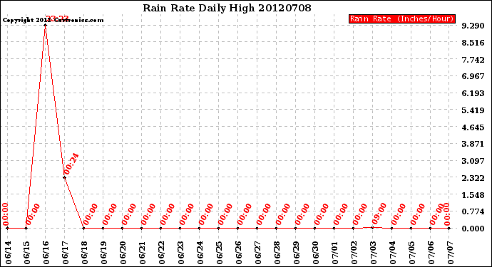 Milwaukee Weather Rain Rate<br>Daily High