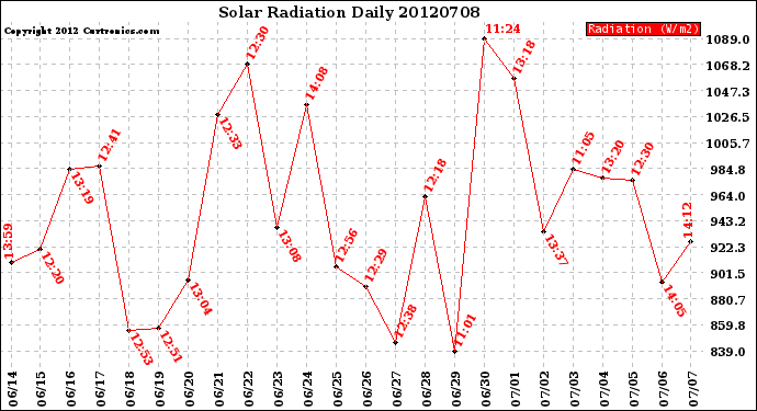 Milwaukee Weather Solar Radiation<br>Daily