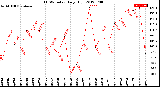 Milwaukee Weather THSW Index<br>Daily High