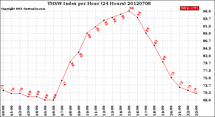 Milwaukee Weather THSW Index<br>per Hour<br>(24 Hours)