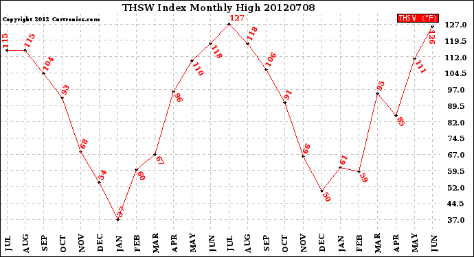 Milwaukee Weather THSW Index<br>Monthly High