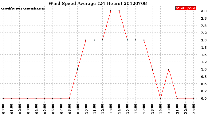 Milwaukee Weather Wind Speed<br>Average<br>(24 Hours)