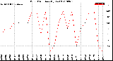 Milwaukee Weather Wind Direction<br>(By Day)