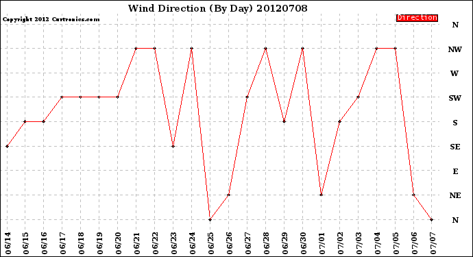 Milwaukee Weather Wind Direction<br>(By Day)