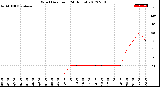 Milwaukee Weather Wind Direction<br>(24 Hours)