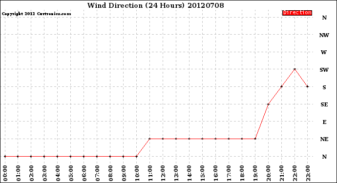 Milwaukee Weather Wind Direction<br>(24 Hours)