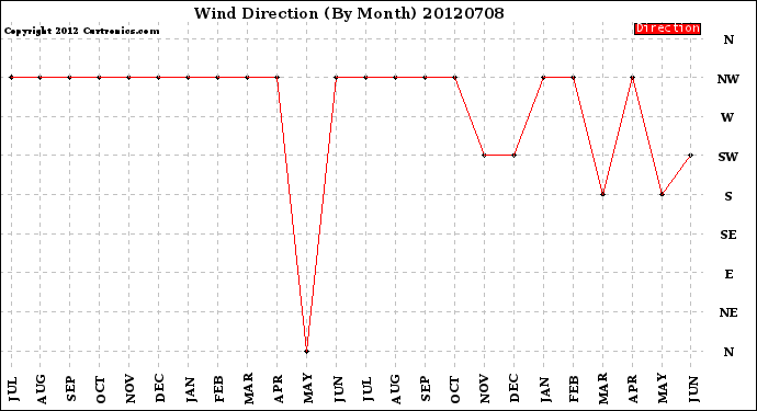 Milwaukee Weather Wind Direction<br>(By Month)