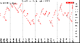 Milwaukee Weather Wind Speed<br>Daily High