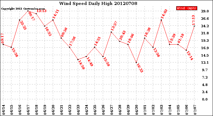 Milwaukee Weather Wind Speed<br>Daily High