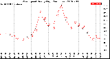 Milwaukee Weather Wind Speed<br>Hourly High<br>(24 Hours)